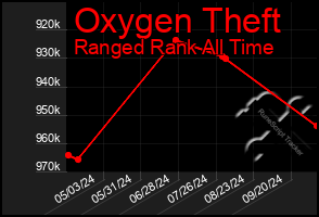 Total Graph of Oxygen Theft