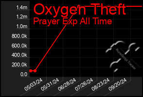 Total Graph of Oxygen Theft