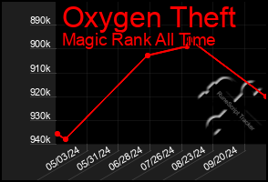 Total Graph of Oxygen Theft