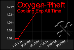 Total Graph of Oxygen Theft