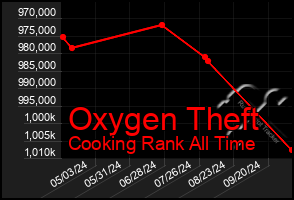 Total Graph of Oxygen Theft