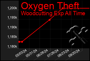 Total Graph of Oxygen Theft