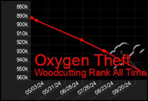 Total Graph of Oxygen Theft
