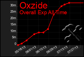 Total Graph of Oxzide