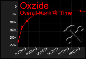 Total Graph of Oxzide