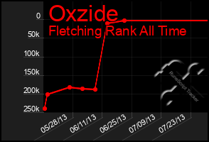 Total Graph of Oxzide