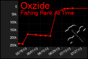 Total Graph of Oxzide