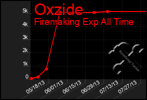 Total Graph of Oxzide