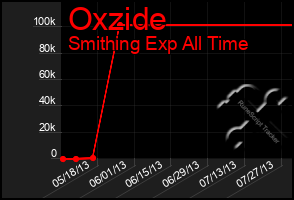 Total Graph of Oxzide