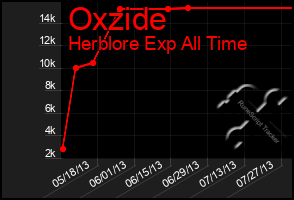 Total Graph of Oxzide