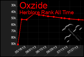 Total Graph of Oxzide