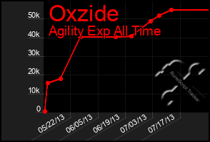 Total Graph of Oxzide