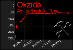 Total Graph of Oxzide