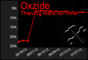 Total Graph of Oxzide