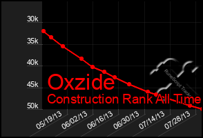 Total Graph of Oxzide