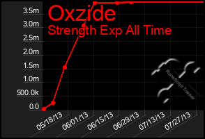 Total Graph of Oxzide