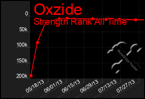 Total Graph of Oxzide