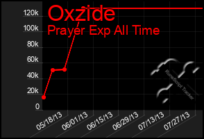 Total Graph of Oxzide