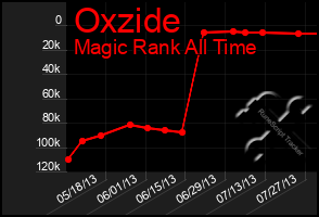 Total Graph of Oxzide