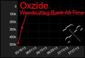 Total Graph of Oxzide