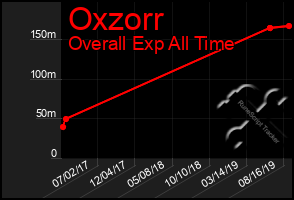 Total Graph of Oxzorr