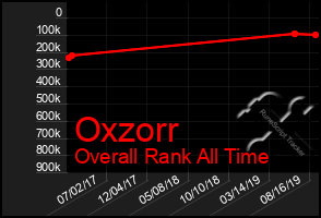 Total Graph of Oxzorr