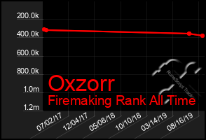 Total Graph of Oxzorr