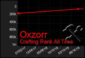 Total Graph of Oxzorr