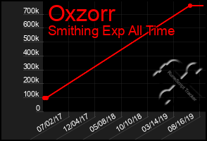 Total Graph of Oxzorr