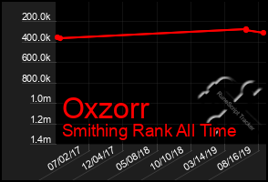 Total Graph of Oxzorr