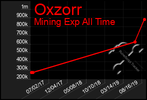 Total Graph of Oxzorr