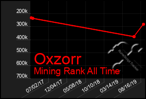 Total Graph of Oxzorr