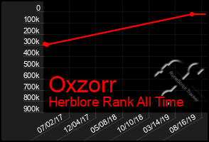 Total Graph of Oxzorr