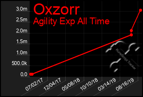 Total Graph of Oxzorr