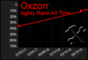 Total Graph of Oxzorr