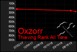 Total Graph of Oxzorr
