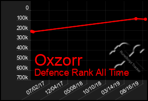 Total Graph of Oxzorr