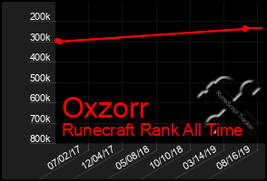 Total Graph of Oxzorr