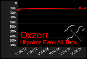 Total Graph of Oxzorr
