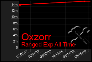 Total Graph of Oxzorr