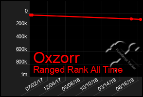 Total Graph of Oxzorr