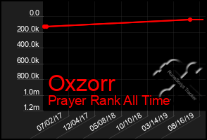 Total Graph of Oxzorr