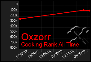Total Graph of Oxzorr