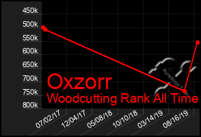 Total Graph of Oxzorr