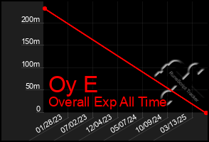 Total Graph of Oy E