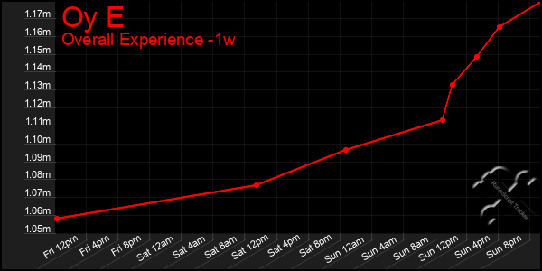 1 Week Graph of Oy E