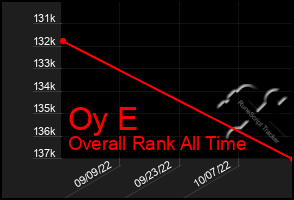 Total Graph of Oy E