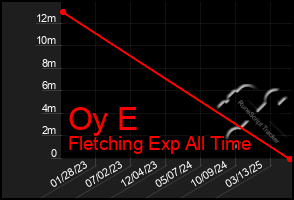 Total Graph of Oy E