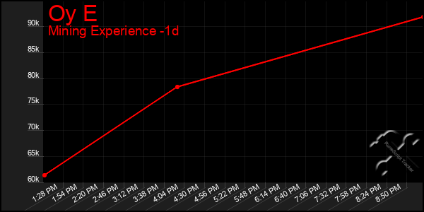 Last 24 Hours Graph of Oy E
