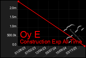 Total Graph of Oy E